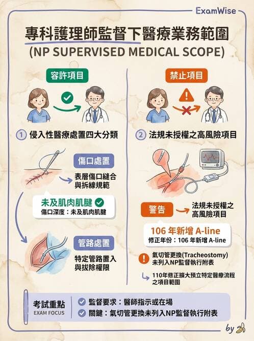 專師 - NP法規與業務範圍 - AI 圖文解析預覽