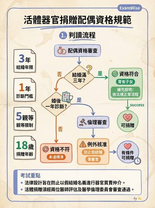專師 - 醫療相關法規 - AI 圖文解析預覽