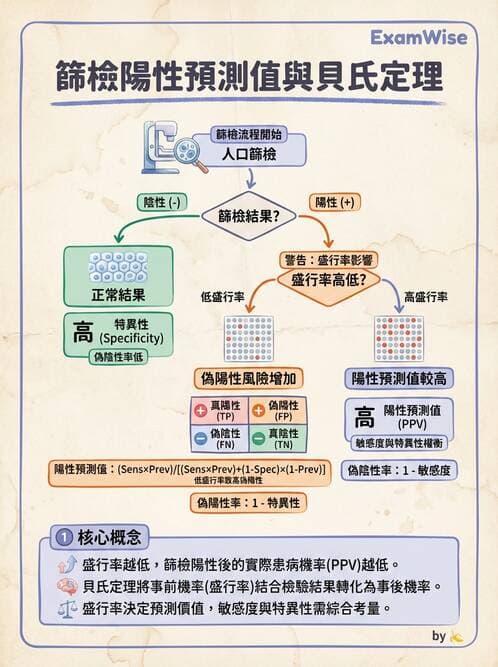 專師 - 生物統計與診斷測驗 - AI 圖文解析預覽