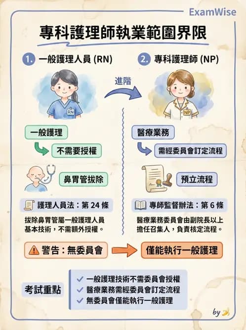 專師 - NP法規與業務範圍 - AI 圖文解析預覽