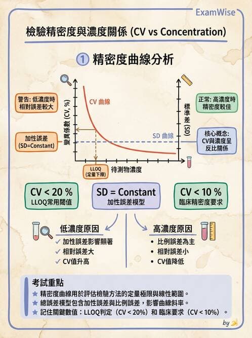 醫檢師 - 品質管理與數據判讀 - AI 圖文解析預覽