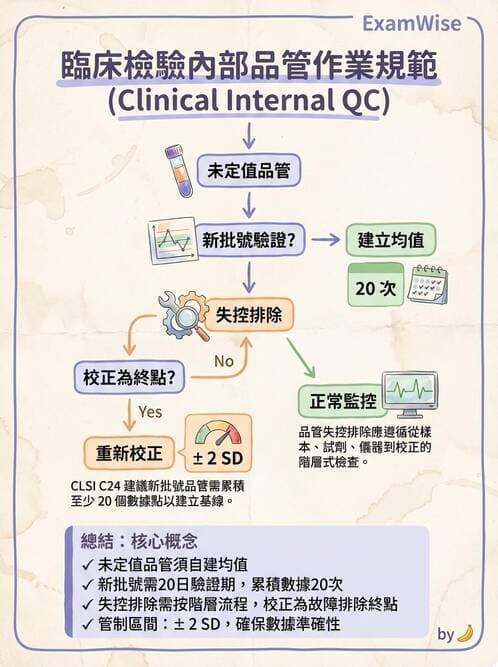 醫檢師 - 輸血反應與血庫品管 - AI 圖文解析預覽