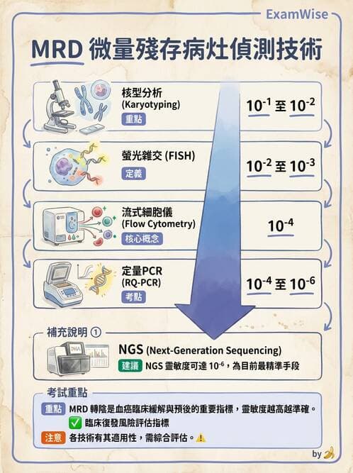 醫檢師 - 腫瘤疾病基因檢測 - AI 圖文解析預覽