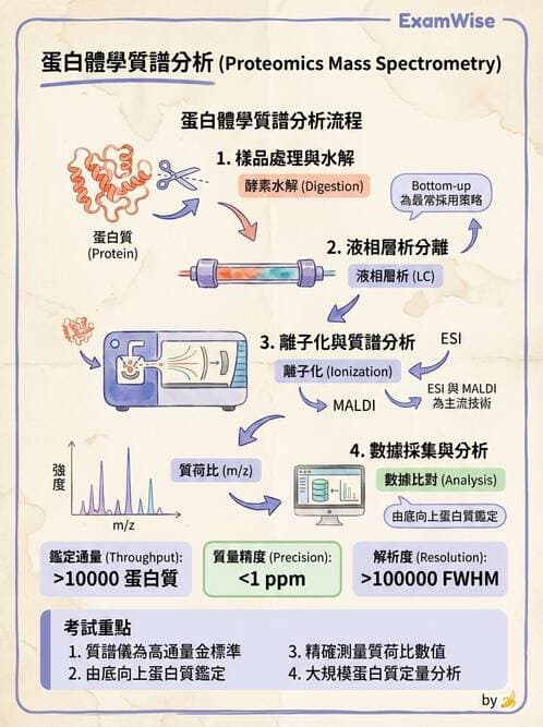 醫檢師 - 基本概念與儀器分析 - AI 圖文解析預覽