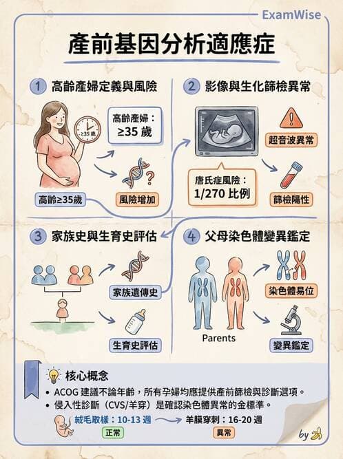 醫檢師 - 遺傳和發育疾病 - AI 圖文解析預覽