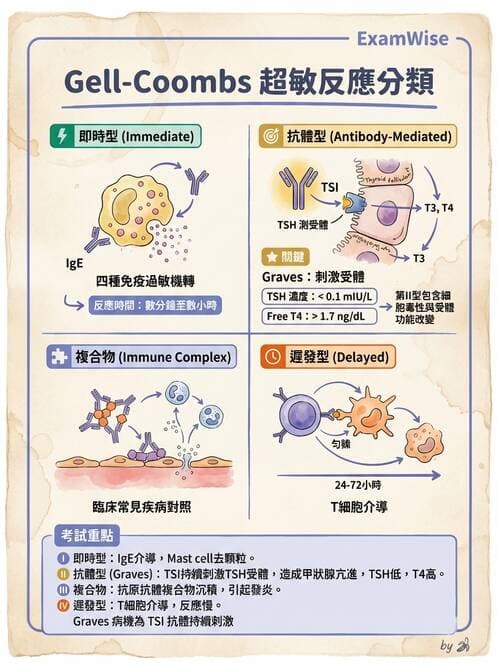 醫檢師 - 免疫疾病 - AI 圖文解析預覽
