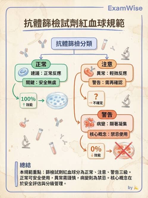 醫檢師 - 紅血球抗原與血型系統 - AI 圖文解析預覽