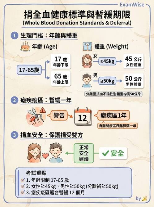 醫檢師 - 血液成分製備與輸血檢查 - AI 圖文解析預覽
