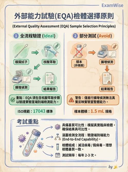 醫檢師 - 分子檢驗品質管理 - AI 圖文解析預覽