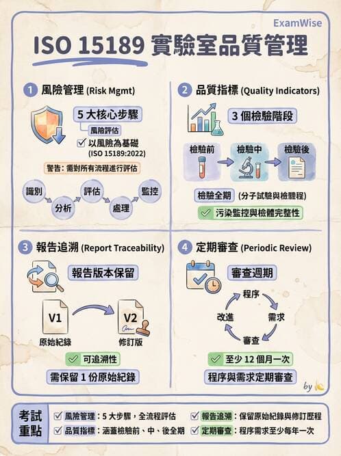 醫檢師 - 分子檢驗品質管理 - AI 圖文解析預覽