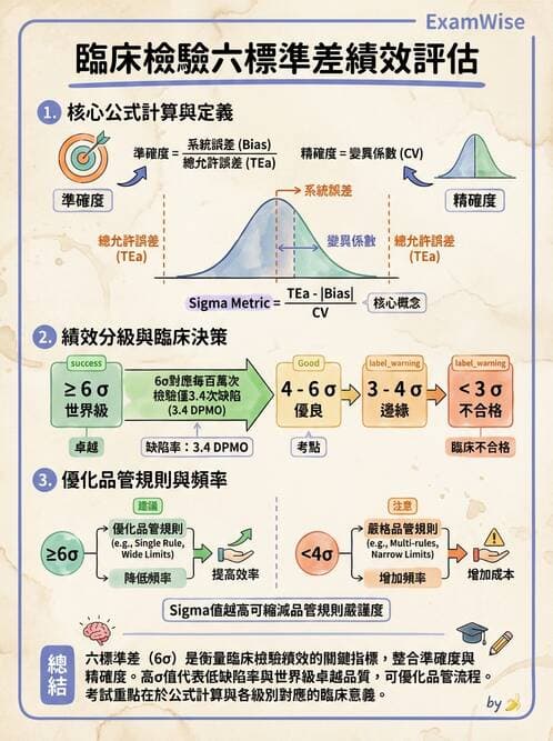 醫檢師 - 品質管理與數據判讀 - AI 圖文解析預覽