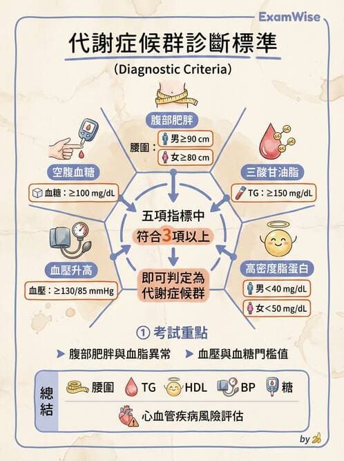 醫檢師 - 脂蛋白分類與臨床應用 - AI 圖文解析預覽