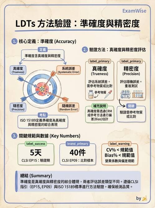 醫檢師 - 品質管理與數據判讀 - AI 圖文解析預覽