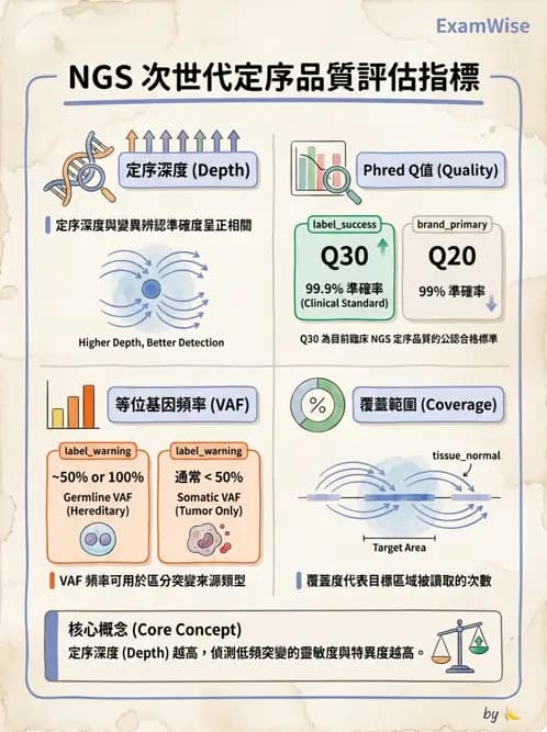 醫檢師 - 分子檢驗品質管理 - AI 圖文解析預覽