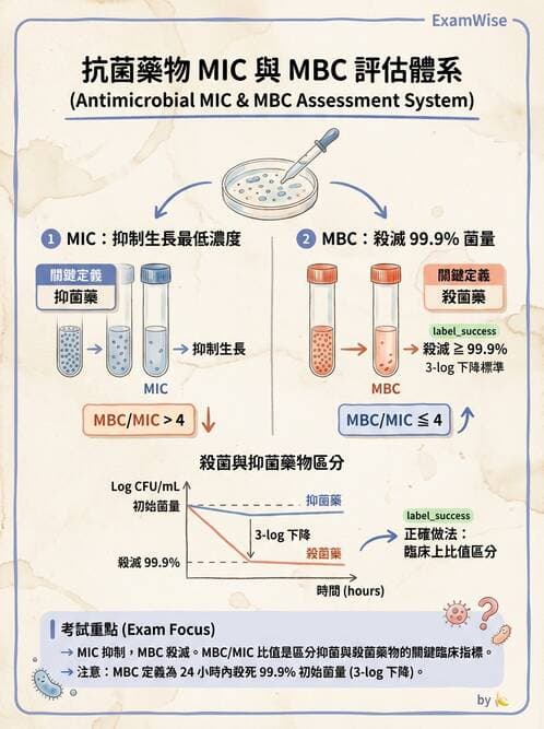 醫檢師 - 藥敏試驗方法 - AI 圖文解析預覽