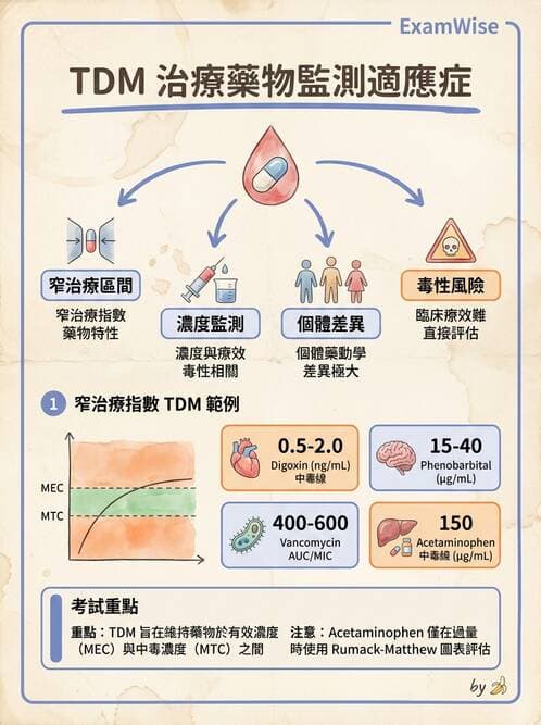 醫檢師 - 治療藥物監測與毒物學 - AI 圖文解析預覽