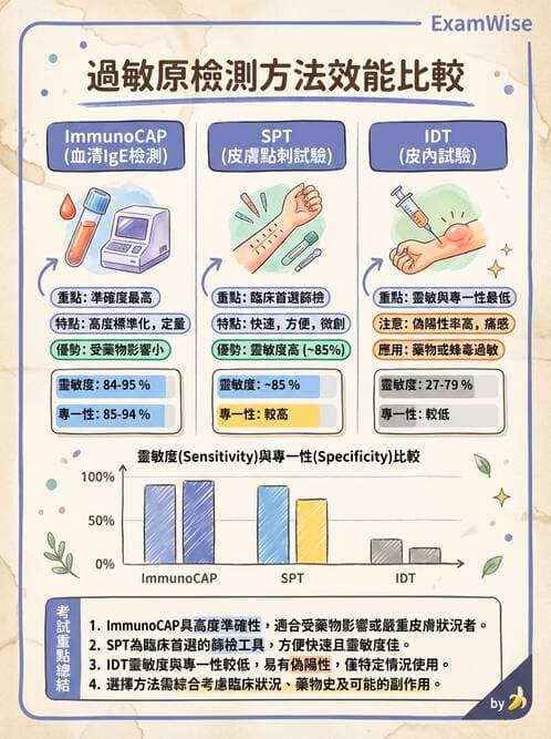 醫檢師 - 過敏反應及測試法 - AI 圖文解析預覽
