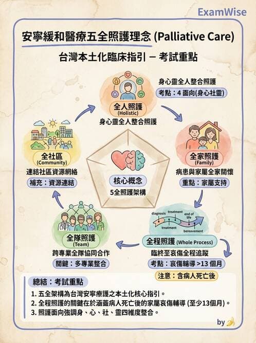 專師 - 安寧緩和與臨終照護 - AI 圖文解析預覽