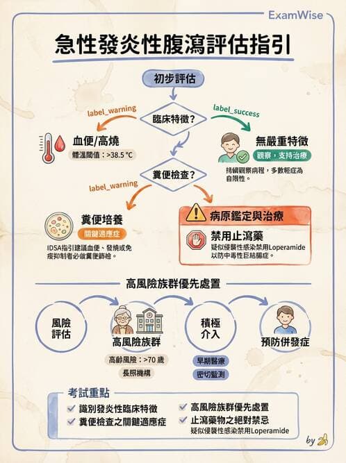 專師 - 腹部評估與急腹症 - AI 圖文解析預覽