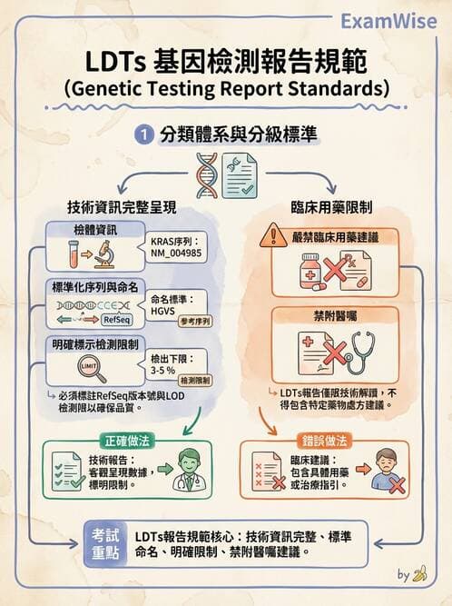醫檢師 - 分子檢驗品質管理 - AI 圖文解析預覽