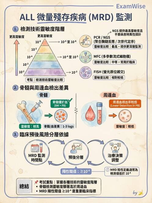 醫檢師 - 腫瘤疾病基因檢測 - AI 圖文解析預覽