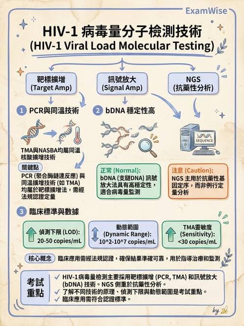醫檢師 - 核酸擴增與萃取技術 - AI 圖文解析預覽