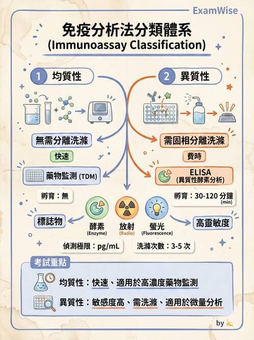 醫檢師 - 基本概念與儀器分析 - AI 圖文解析預覽