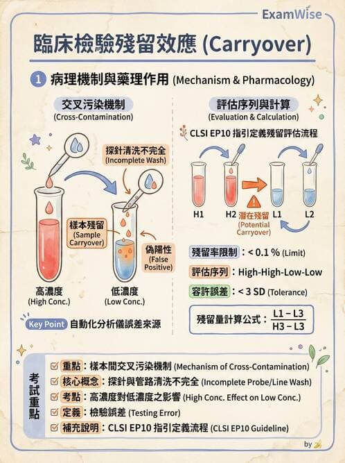 醫檢師 - 品質管理與數據判讀 - AI 圖文解析預覽