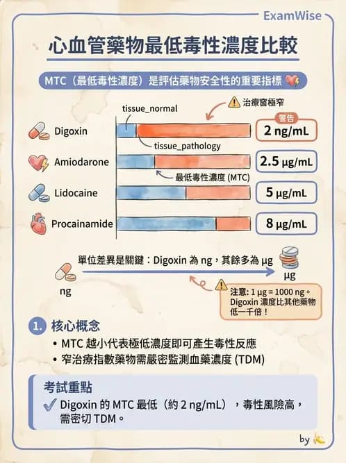 醫檢師 - 治療藥物監測與毒物學 - AI 圖文解析預覽