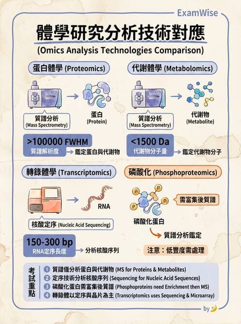 醫檢師 - 基本概念與儀器分析 - AI 圖文解析預覽