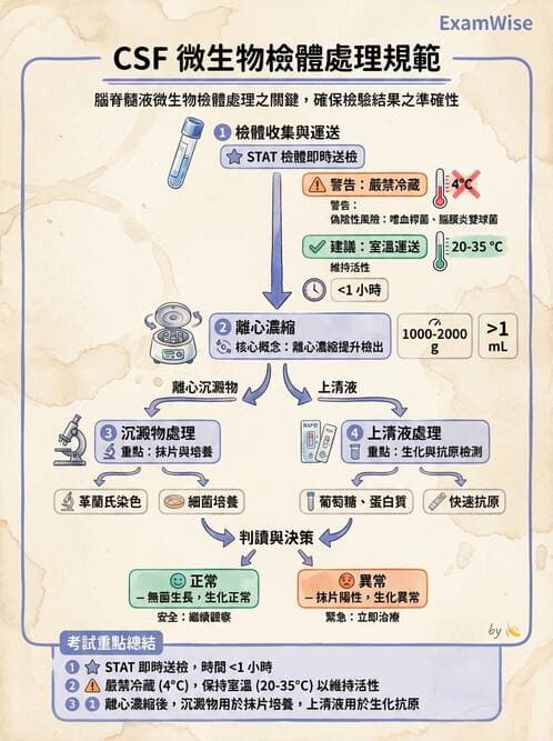 醫檢師 - 綜合性試題 - AI 圖文解析預覽