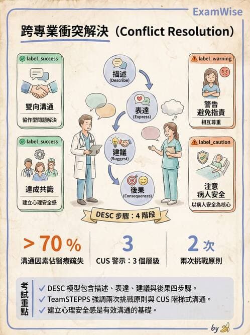 專師 - 溝通理論與醫病決策 - AI 圖文解析預覽