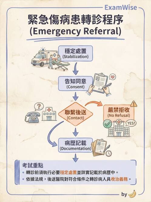 專師 - 醫療相關法規 - AI 圖文解析預覽