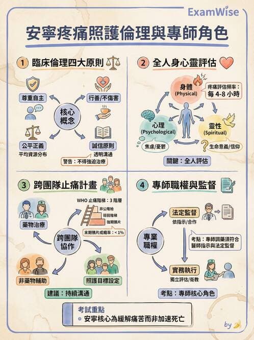 專師 - 倫理與病人自主 - AI 圖文解析預覽