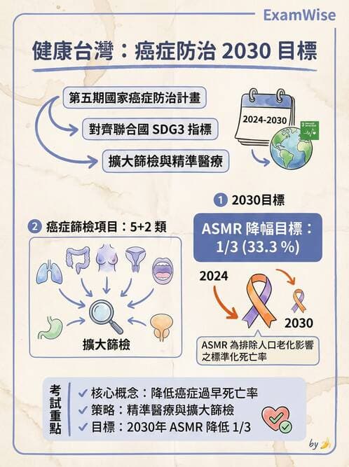 專師 - 癌症篩檢與預防 - AI 圖文解析預覽