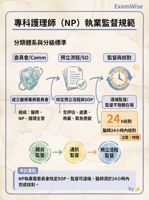 專師 - NP法規與業務範圍 - AI 圖文解析預覽