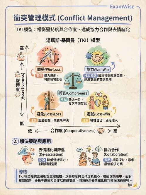 專師 - 溝通理論與醫病決策 - AI 圖文解析預覽