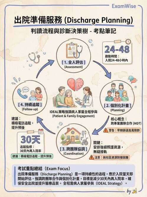 專師 - 臨床溝通情境與衛教 - AI 圖文解析預覽
