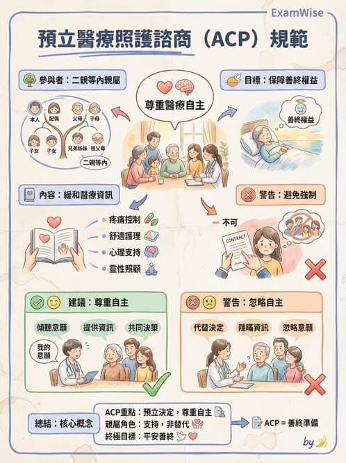 專師 - 病人自主與安寧法規 - AI 圖文解析預覽