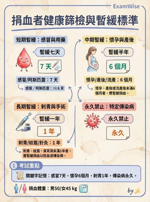 醫檢師 - 血液成分製備與輸血檢查 - AI 圖文解析預覽