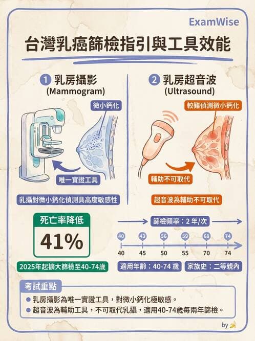 專師 - 乳癌與婦癌 - AI 圖文解析預覽