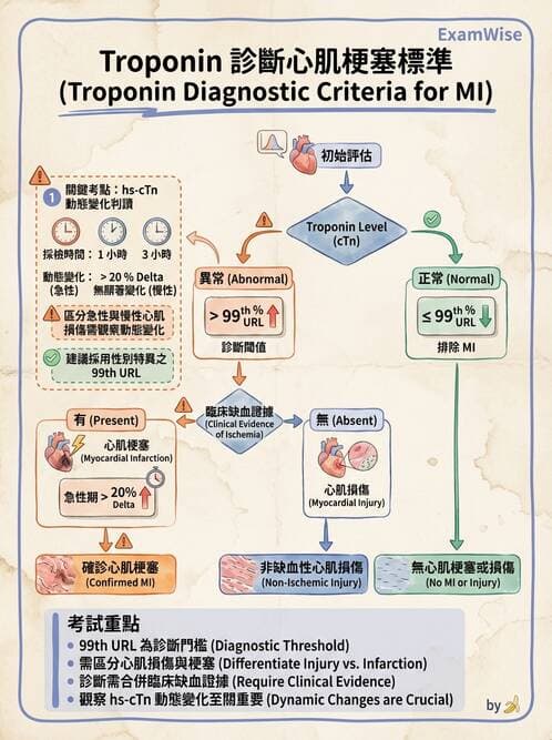 醫檢師 - 心肌標誌與心臟診斷 - AI 圖文解析預覽