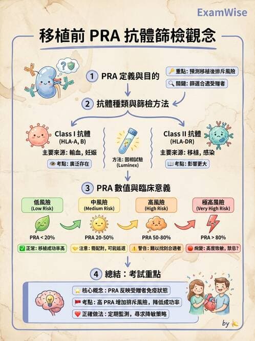 醫檢師 - 組織型與移植免疫學 - AI 圖文解析預覽