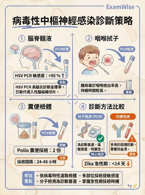 醫檢師 - 病毒檢驗技術 - AI 圖文解析預覽