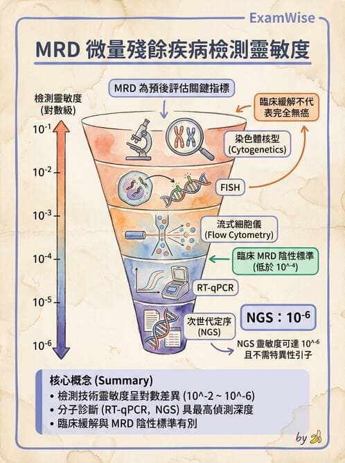 醫檢師 - 腫瘤疾病基因檢測 - AI 圖文解析預覽