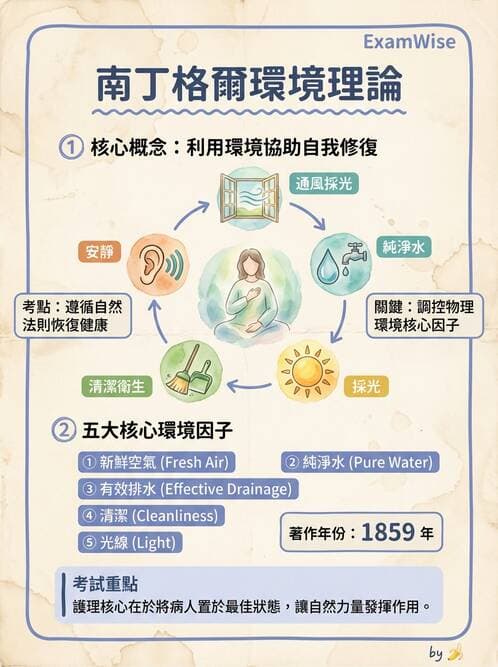 護理師 - 護理理論與專業倫理 - AI 圖文解析預覽