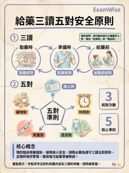 護理師 - 給藥原則與口服給藥 - AI 圖文解析預覽