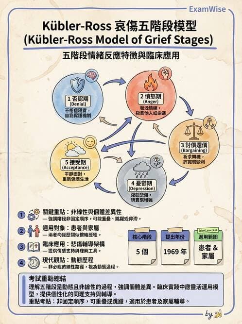 護理師 - 臨終與哀傷護理 - AI 圖文解析預覽