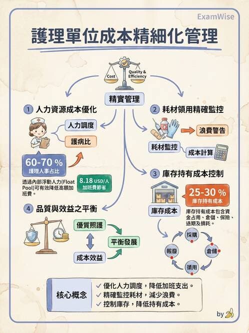 護理師 - 成本預算管理 - AI 圖文解析預覽