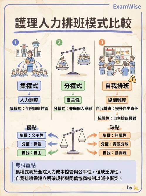 護理師 - 人力資源與排班管理 - AI 圖文解析預覽